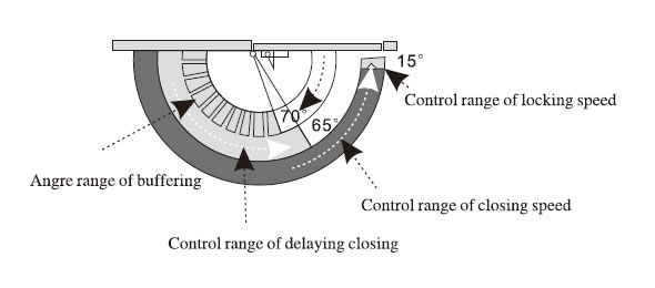 Diagram of door closer function ranges by opening angle, showing closing, latching, hold-open and buffer zones