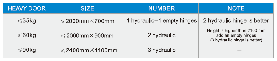 Hinge selection chart: door weight up to 35kg, 60kg and 90kg against door size and the number of hydraulic hinges required